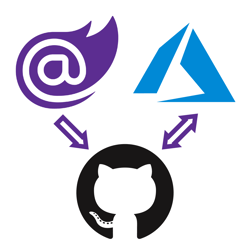How to deploy ASP.NET Blazor WebAssembly to Azure Static Web Apps. Blazor logo pointing to a GitHub logo pointing to an Azure logo.