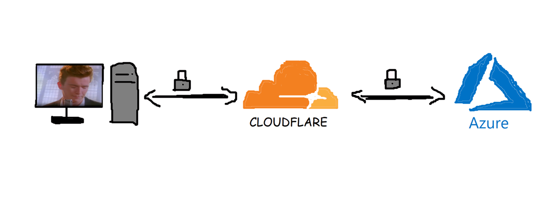MS Paint drawing of computer connecting to Cloudflare, connecting to Azure and back.