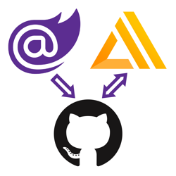 Blazor logo pointing to the GitHub logo pointing to the AWS Amplify logo.