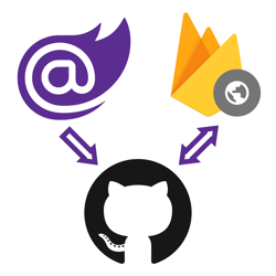  Blazor logo next to an arrow pointing to the GitHub logo next to a double arrow pointing from the GitHub logo to the Firebase Hosting logo 