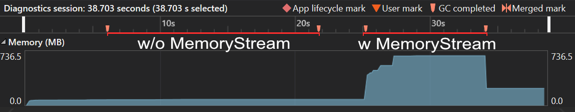 Screenshot of a graph plotting memory usage of the application over time. There&#x27;s no visible increase in memory for version 1 compared to version 2.